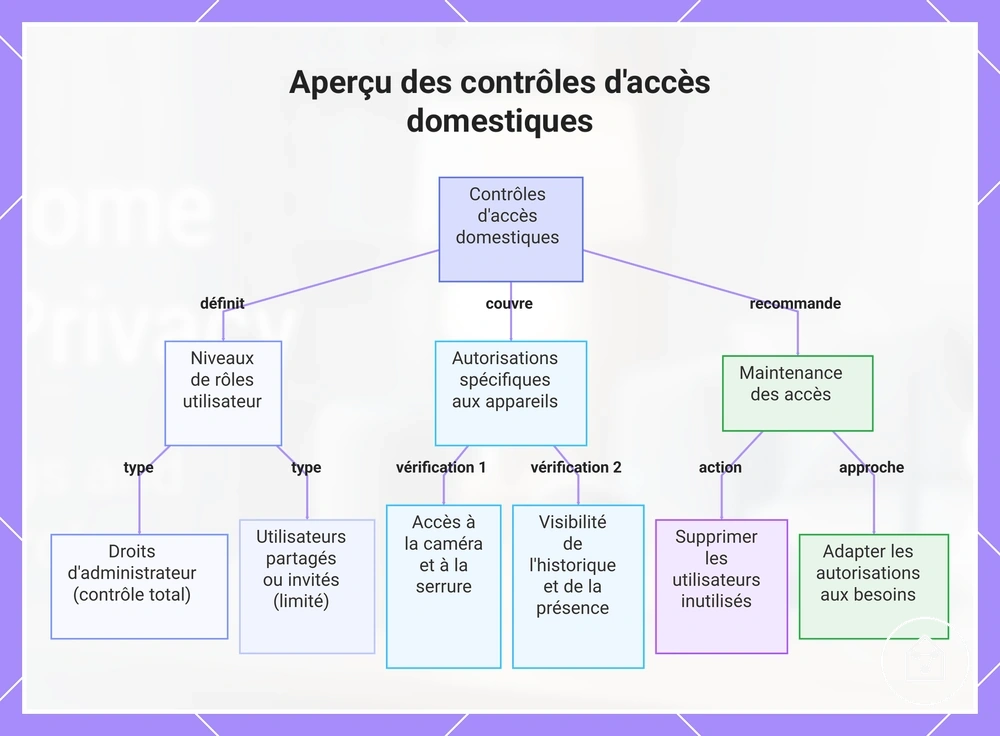 Aperçu des contrôles d'accès domestiques