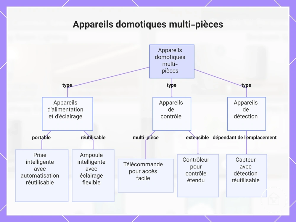 Appareils domotiques multi-pièces