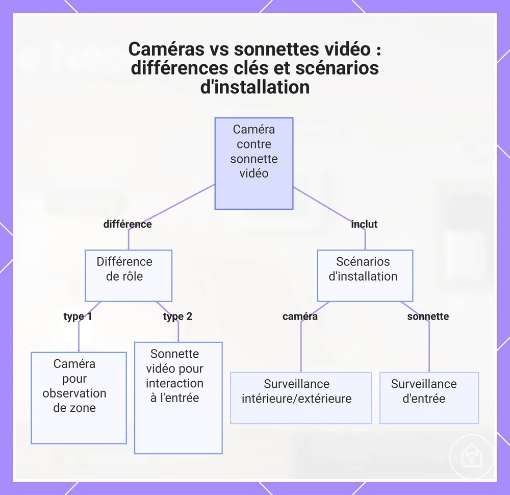 Caméras vs sonnettes vidéo : différences clés et scénarios d'installation