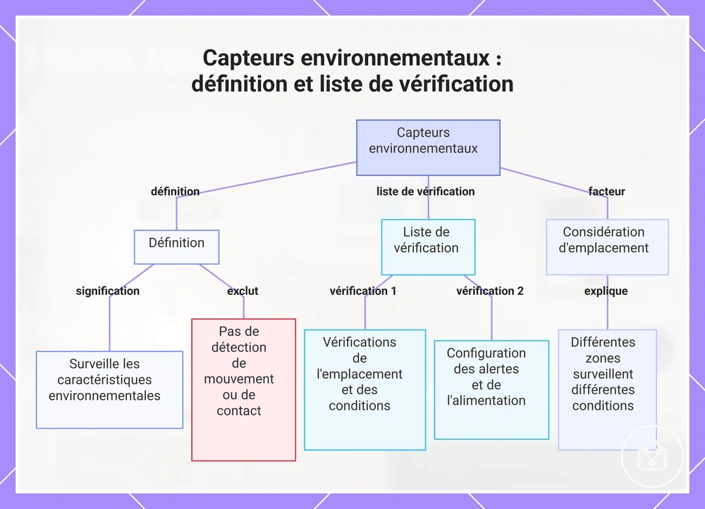 Capteurs environnementaux : définition et liste de vérification