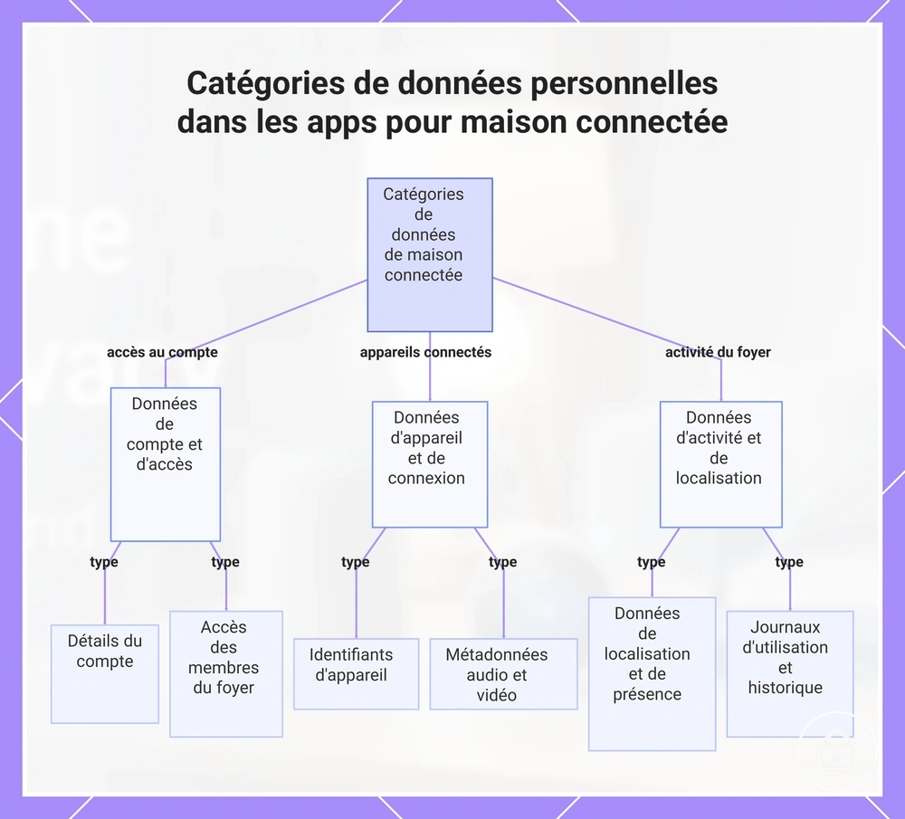 Catégories de données personnelles dans les apps pour maison connectée