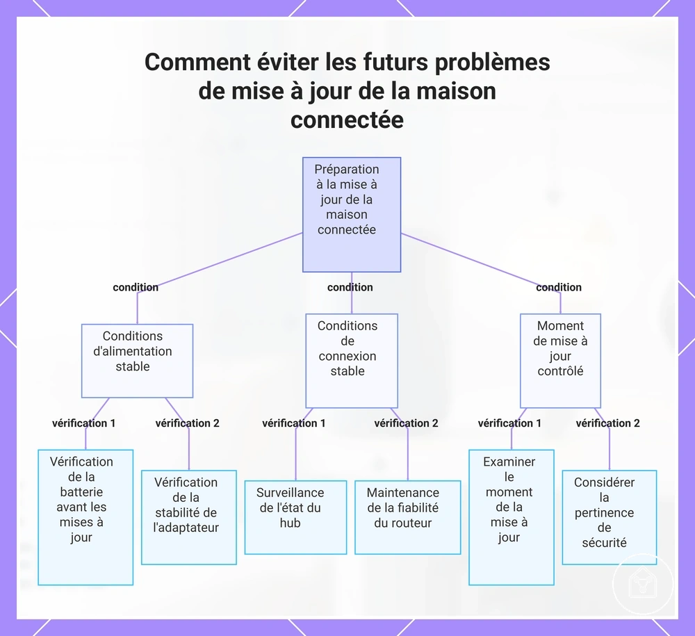 Comment éviter les futurs problèmes de mise à jour de la maison connectée