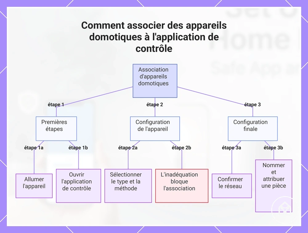 Comment associer des appareils domotiques à l'application de contrôle