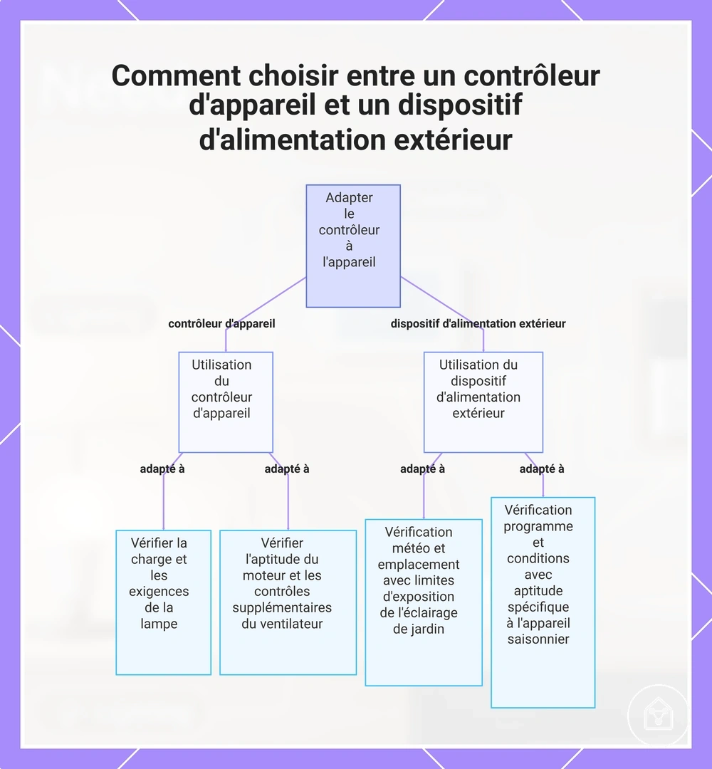 Comment choisir entre un contrôleur d'appareil et un dispositif d'alimentation extérieur