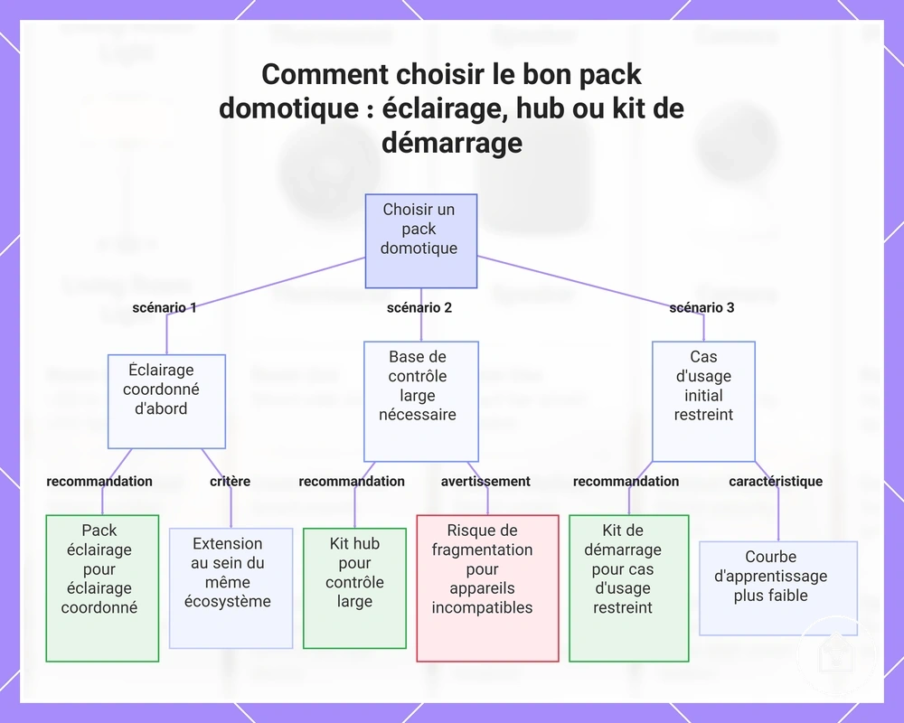 Comment choisir le bon pack domotique : éclairage, hub ou kit de démarrage