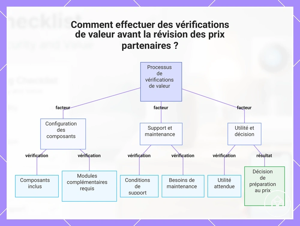 Comment effectuer des vérifications de valeur avant la révision des prix partenaires ?