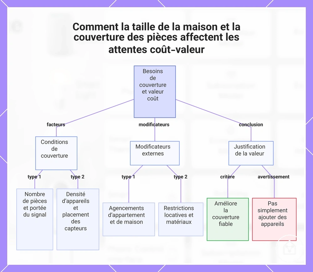 Comment la taille de la maison et la couverture des pièces affectent les attentes coût-valeur