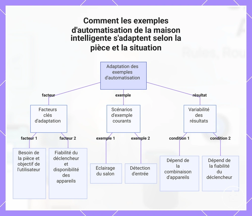 Comment les exemples d'automatisation de la maison intelligente s'adaptent selon la pièce et la situation
