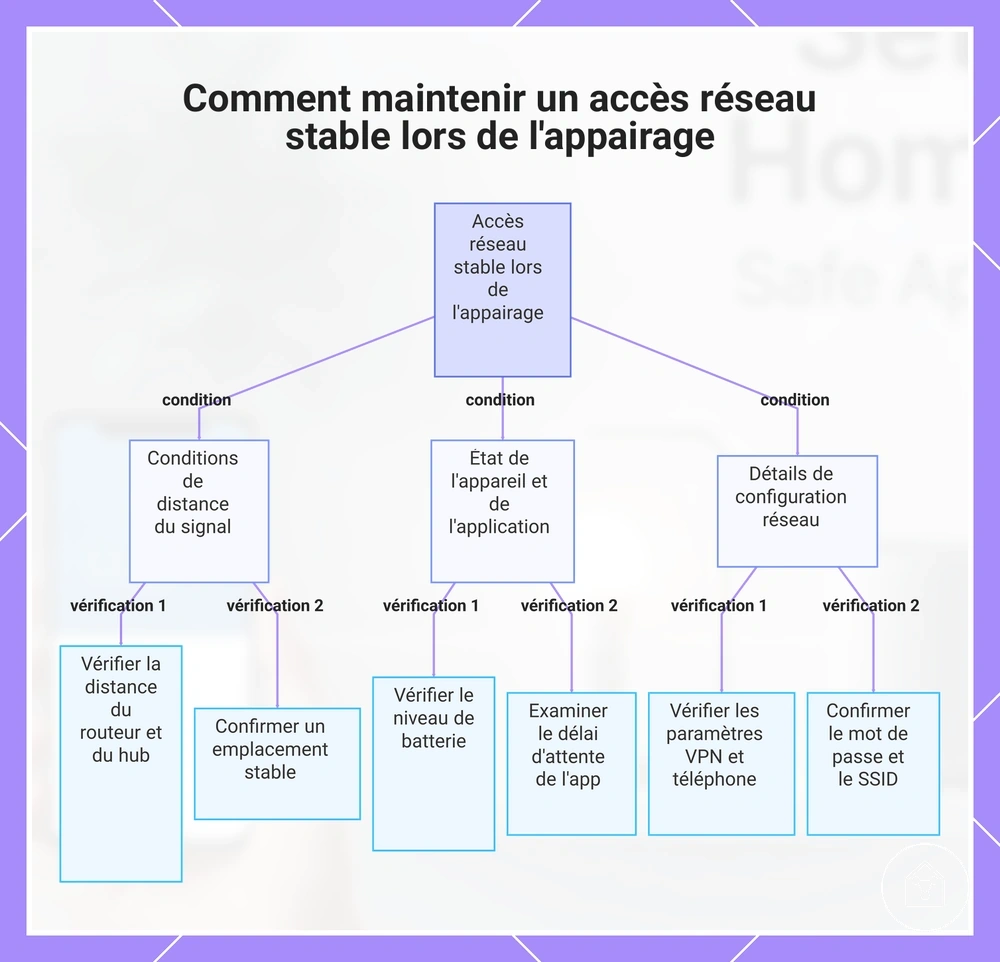 Comment maintenir un accès réseau stable lors de l'appairage