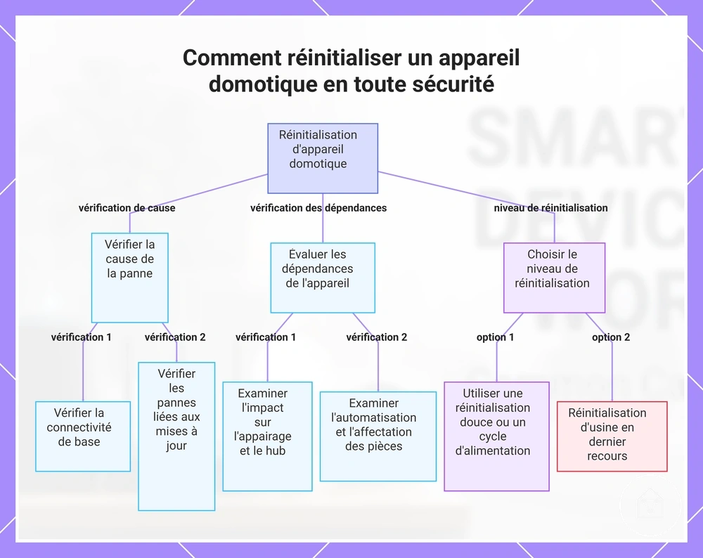 Comment réinitialiser un appareil domotique en toute sécurité