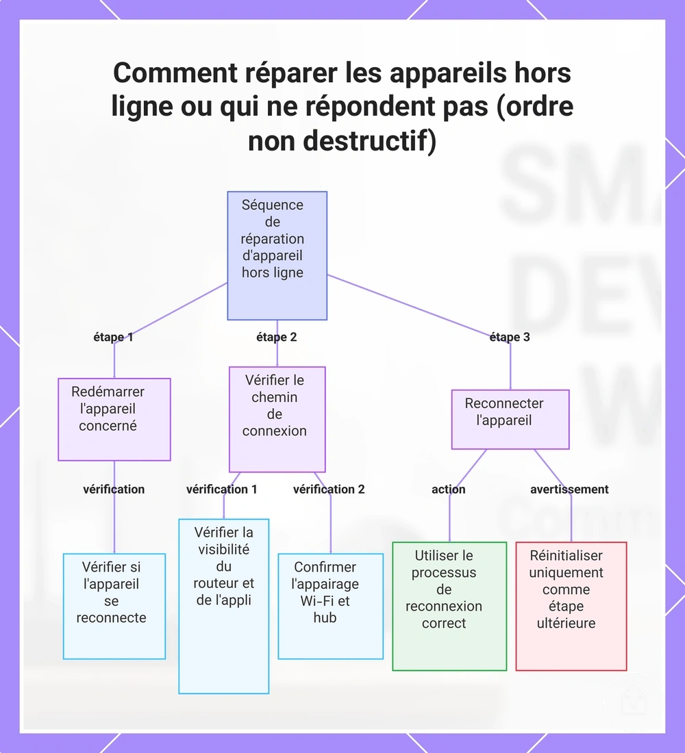 Comment réparer les appareils hors ligne ou qui ne répondent pas (ordre non destructif)
