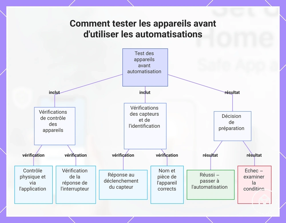 Comment tester les appareils avant d'utiliser les automatisations