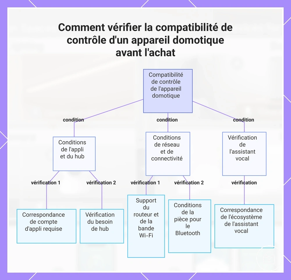 Comment vérifier la compatibilité de contrôle d'un appareil domotique avant l'achat