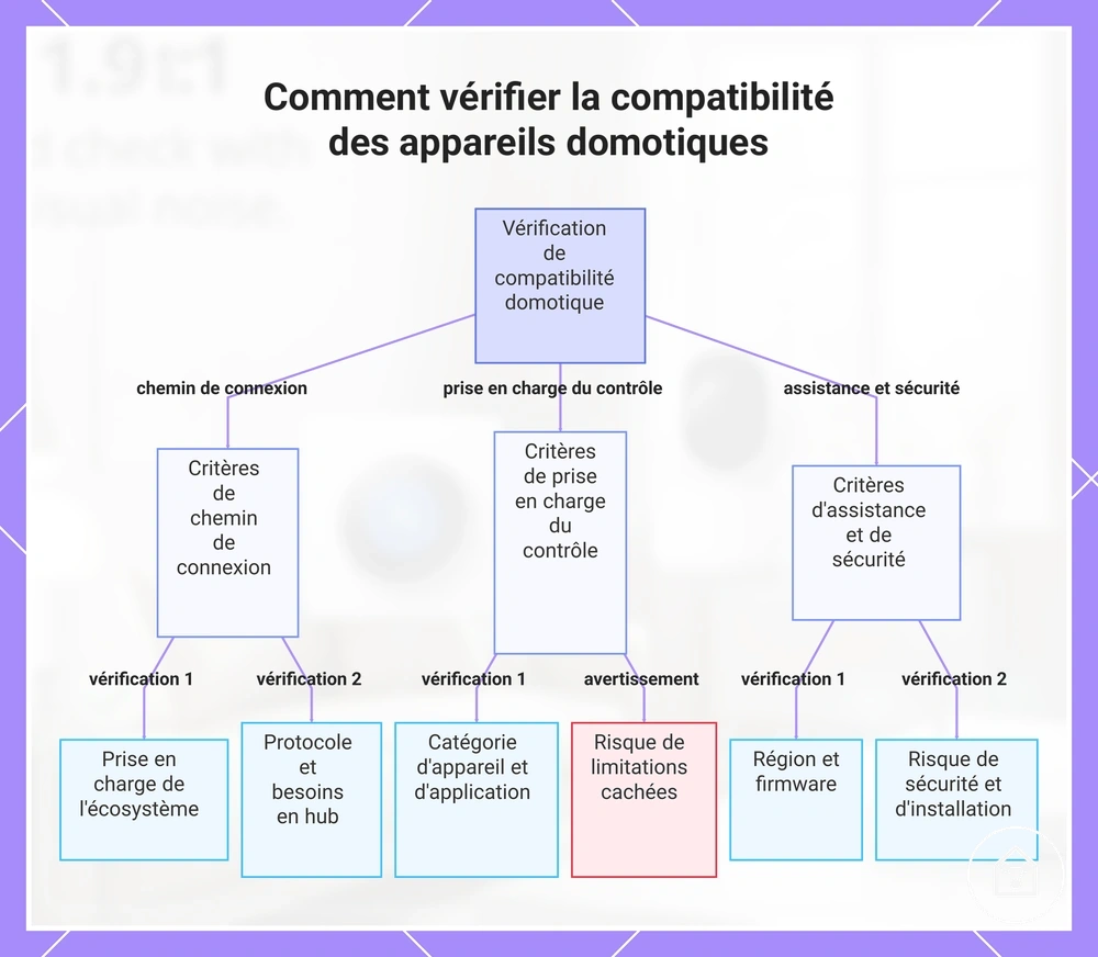 Comment vérifier la compatibilité des appareils domotiques