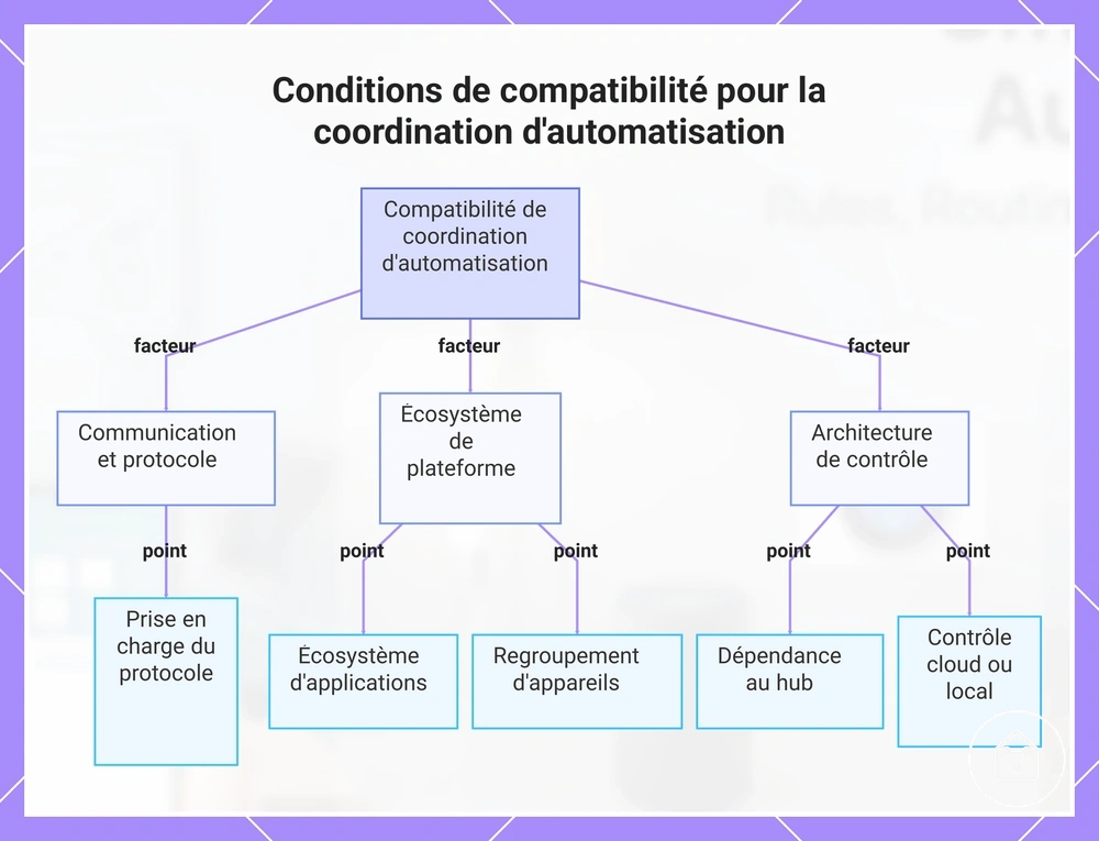 Conditions de compatibilité pour la coordination d'automatisation