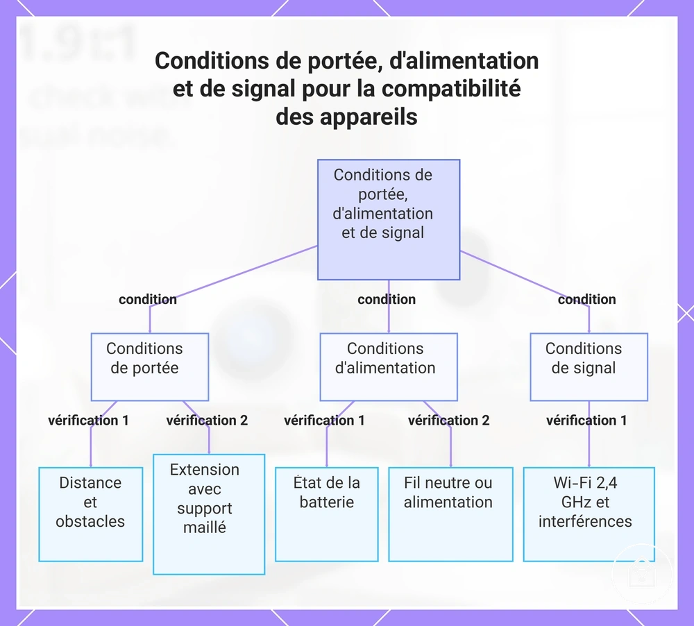 Conditions de portée, d'alimentation et de signal pour la compatibilité des appareils