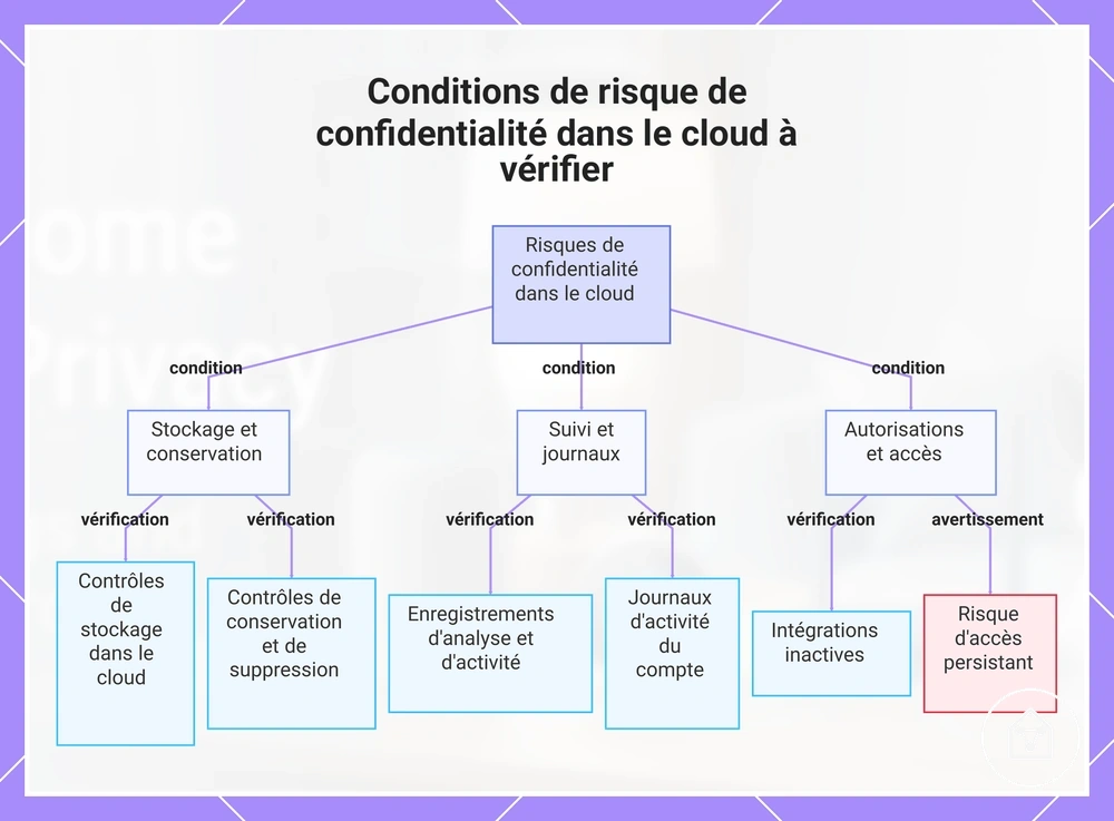 Conditions de risque de confidentialité dans le cloud à vérifier
