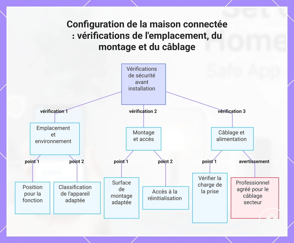 Configuration de la maison connectée : vérifications de l'emplacement, du montage et du câblage
