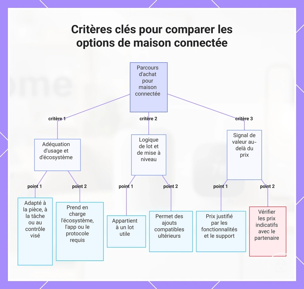 Critères clés pour comparer les options de maison connectée