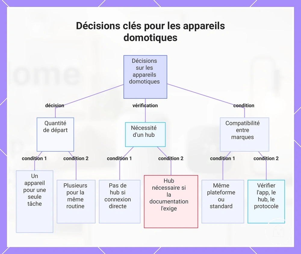 Décisions clés pour les appareils domotiques