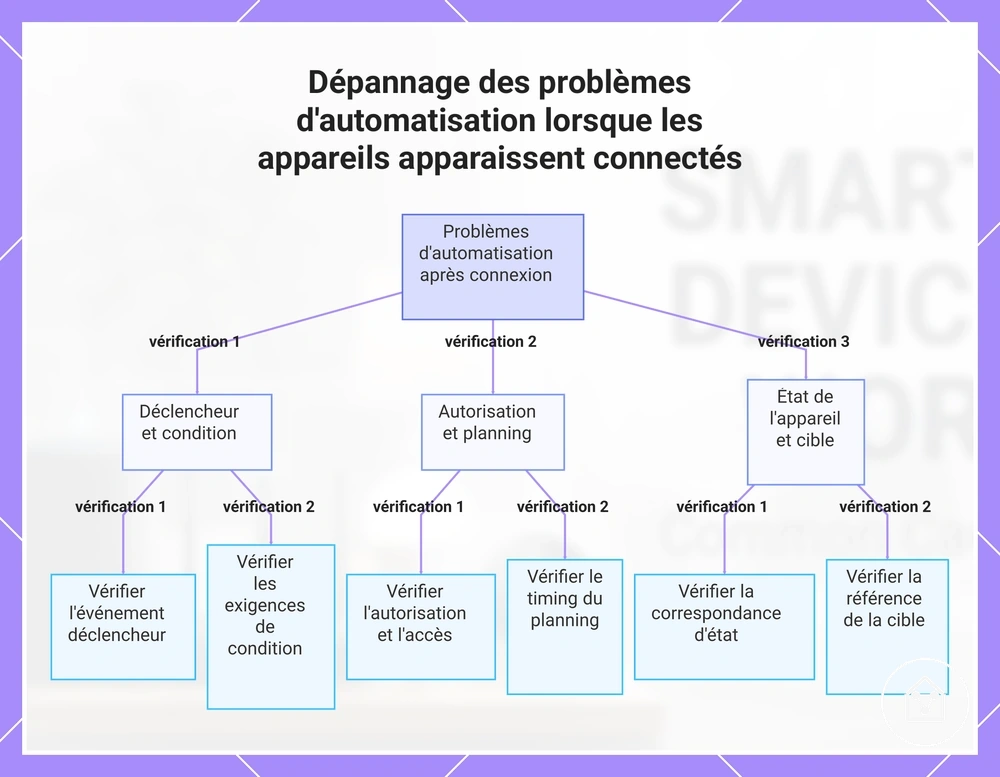 Dépannage des problèmes d'automatisation lorsque les appareils apparaissent connectés