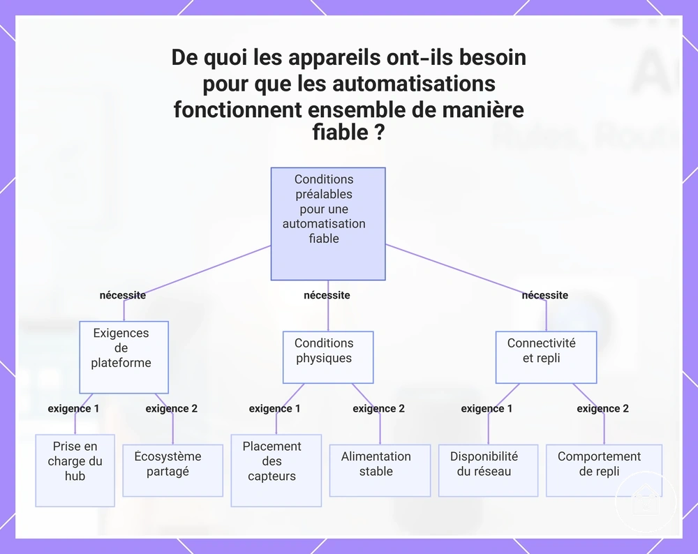De quoi les appareils ont-ils besoin pour que les automatisations fonctionnent ensemble de manière fiable ?