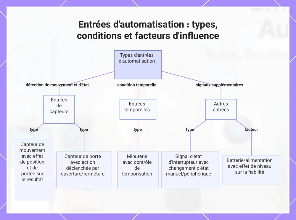 Entrées d'automatisation : types, conditions et facteurs d'influence