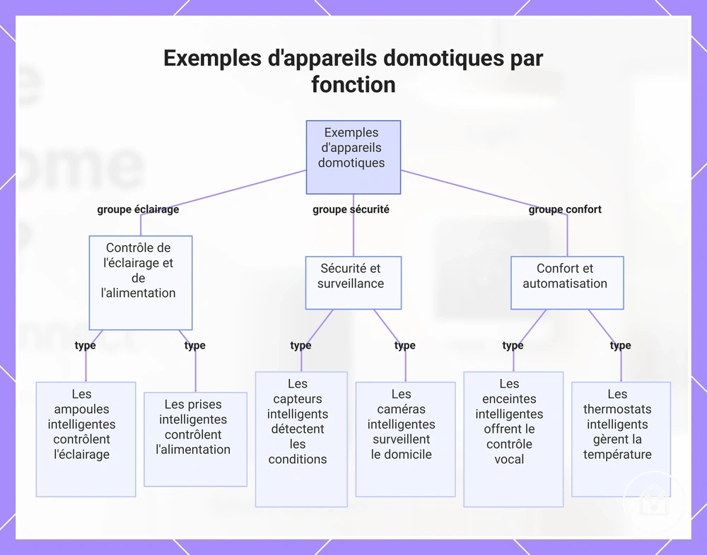 Exemples d'appareils domotiques par fonction