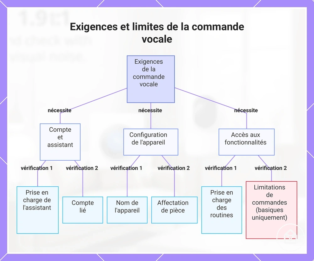 Exigences et limites de la commande vocale