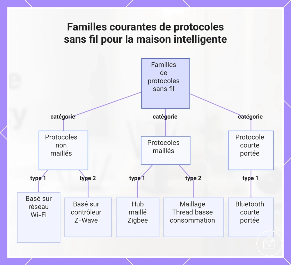 Familles courantes de protocoles sans fil pour la maison intelligente