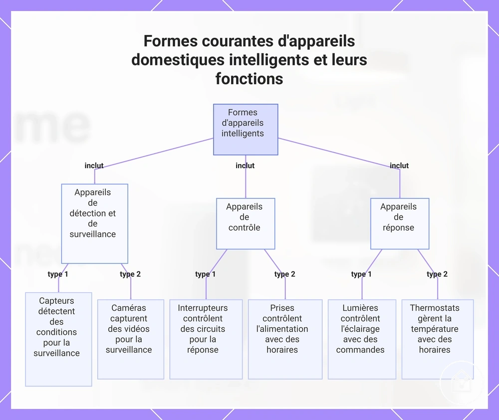 Formes courantes d'appareils domestiques intelligents et leurs fonctions