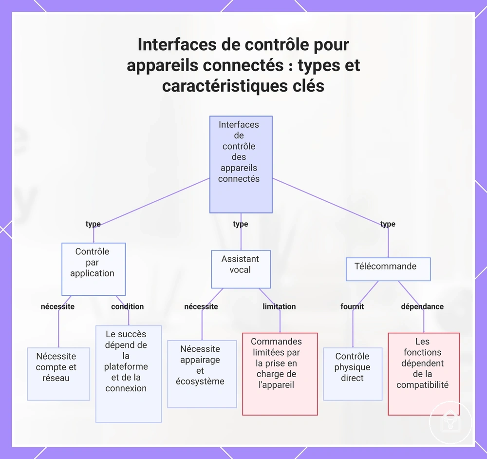 Interfaces de contrôle pour appareils connectés : types et caractéristiques clés