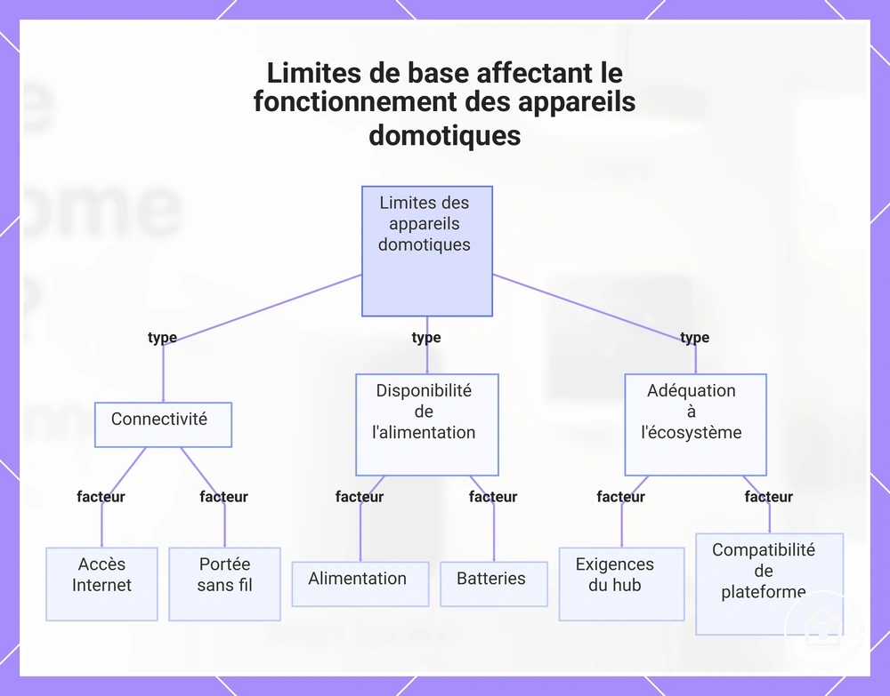 Limites de base affectant le fonctionnement des appareils domotiques