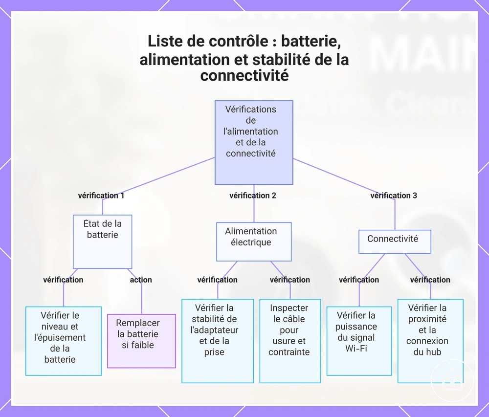 Liste de contrôle : batterie, alimentation et stabilité de la connectivité