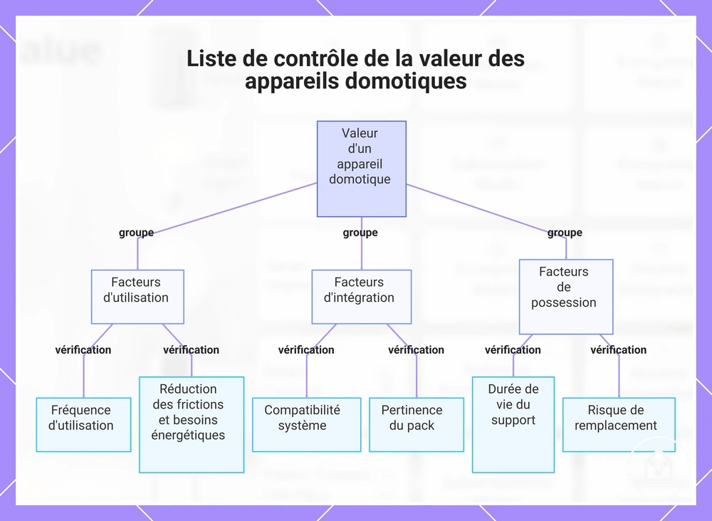 Liste de contrôle de la valeur des appareils domotiques
