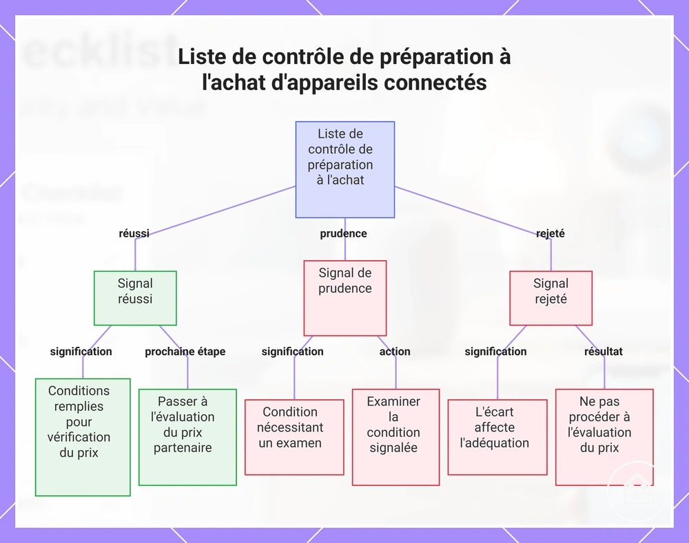 Liste de contrôle de préparation à l'achat d'appareils connectés