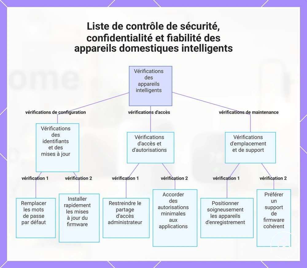 Liste de contrôle de sécurité, confidentialité et fiabilité des appareils domestiques intelligents