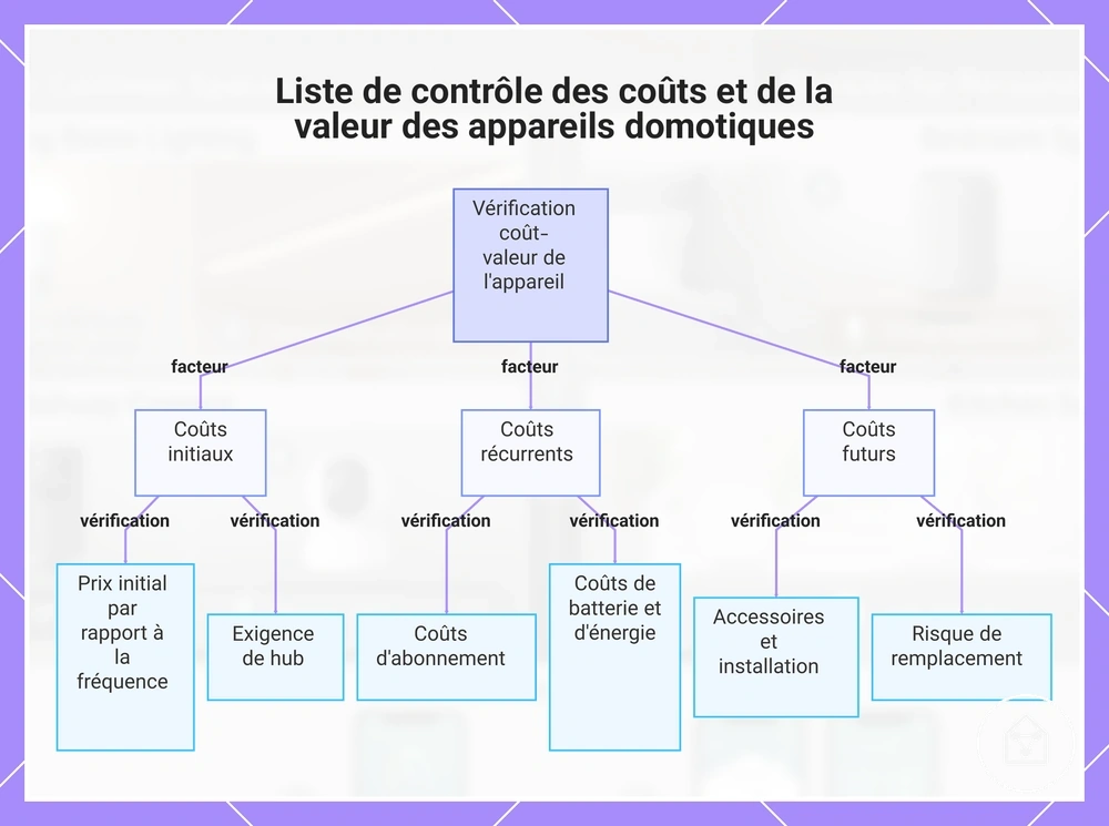 Liste de contrôle des coûts et de la valeur des appareils domotiques