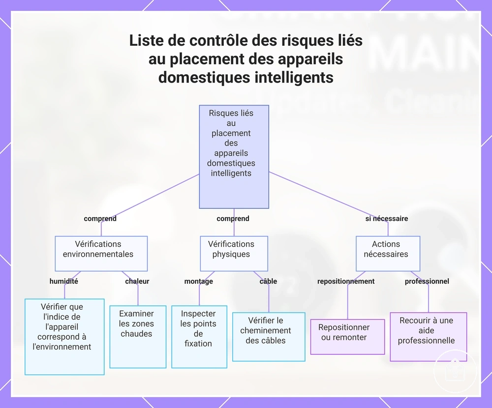 Liste de contrôle des risques liés au placement des appareils domestiques intelligents
