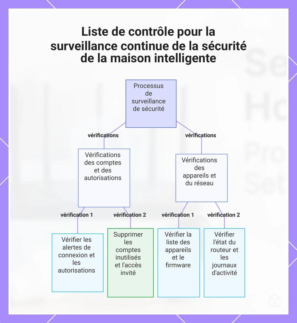 Liste de contrôle pour la surveillance continue de la sécurité de la maison intelligente