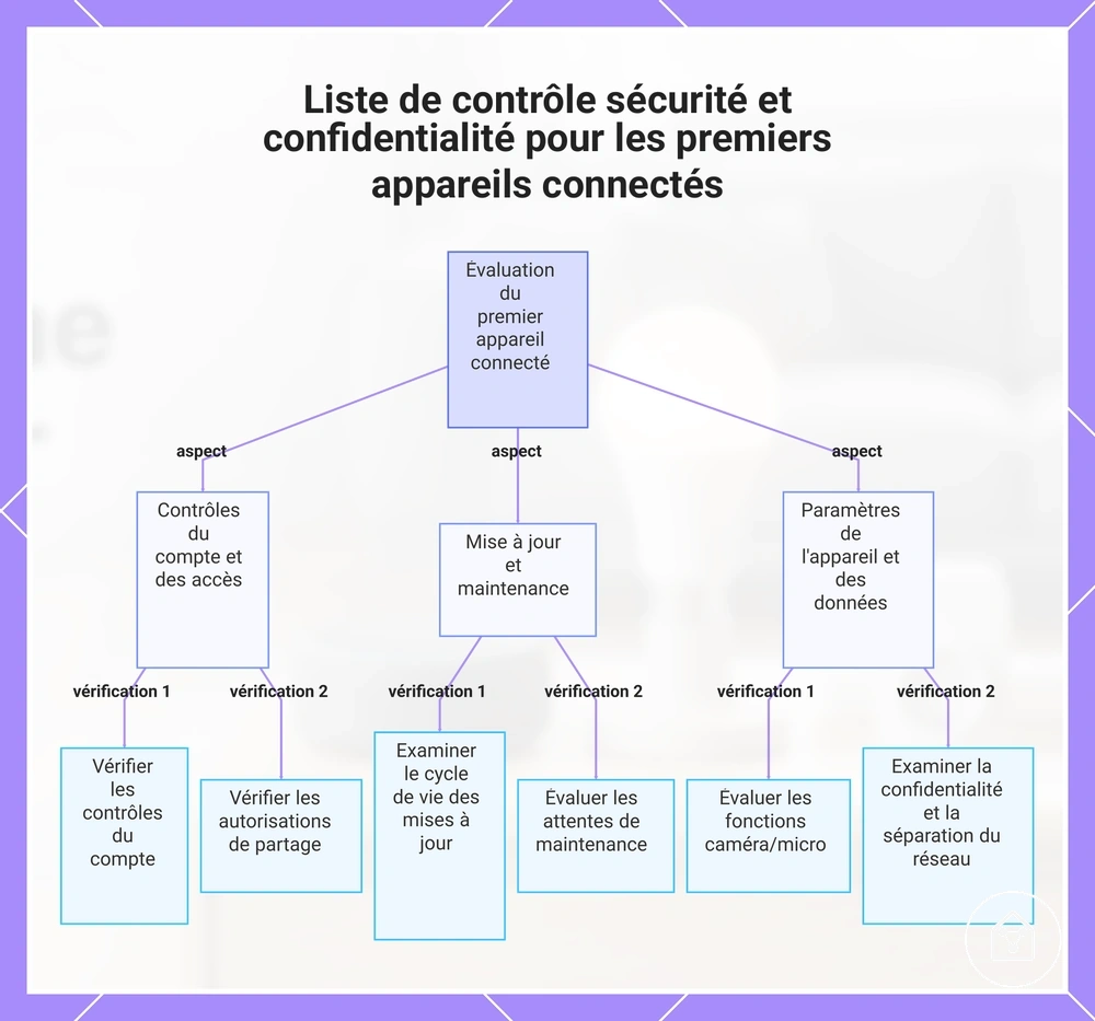 Liste de contrôle sécurité et confidentialité pour les premiers appareils connectés