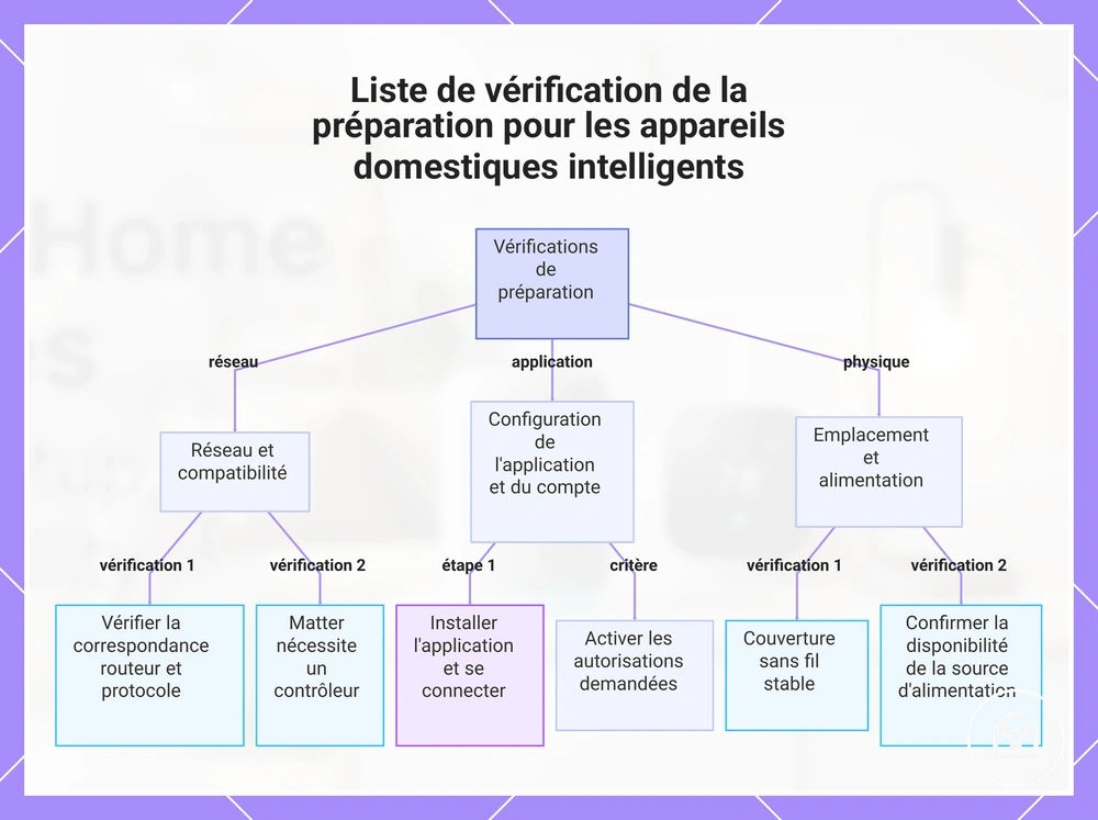 Liste de vérification de la préparation pour les appareils domestiques intelligents