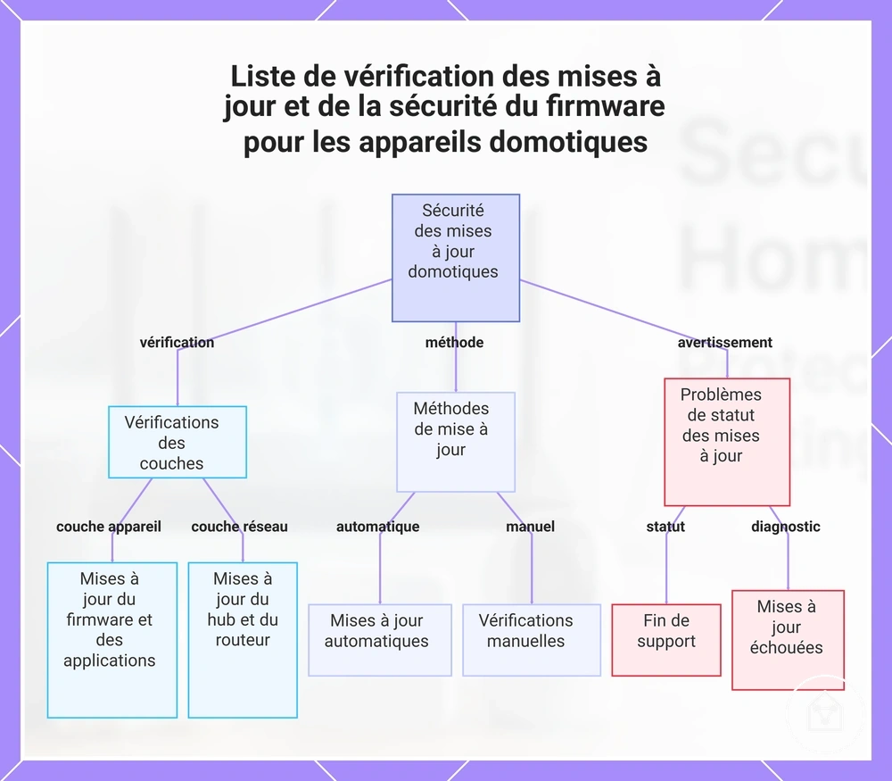 Liste de vérification des mises à jour et de la sécurité du firmware pour les appareils domotiques