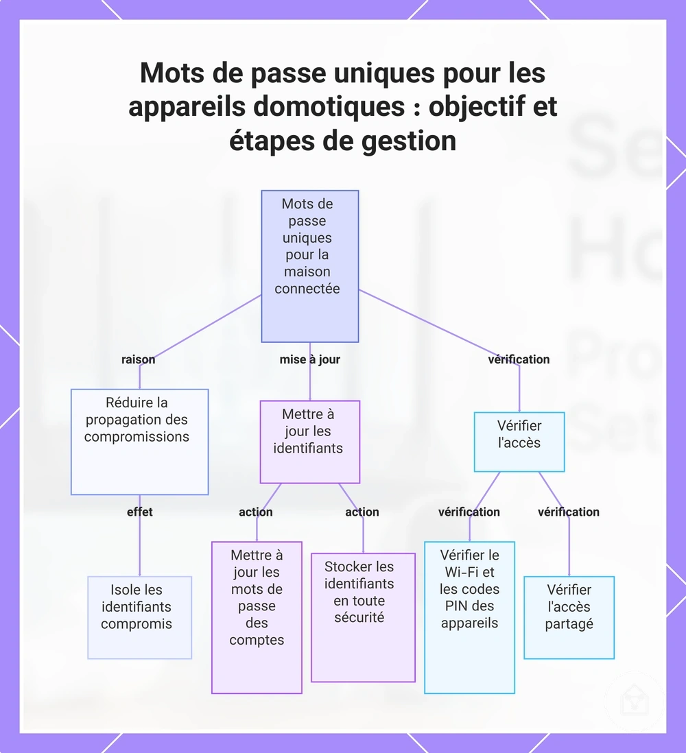 Mots de passe uniques pour les appareils domotiques : objectif et étapes de gestion