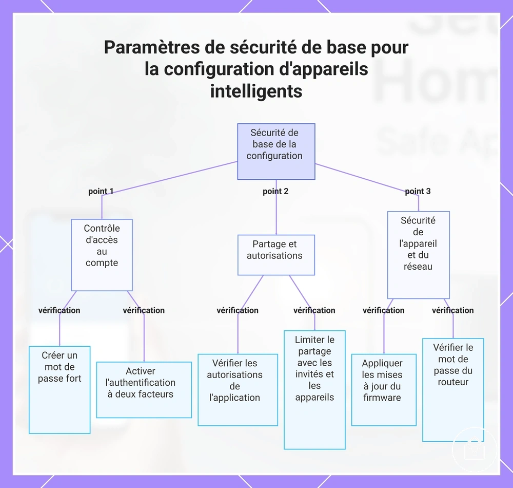 Paramètres de sécurité de base pour la configuration d'appareils intelligents