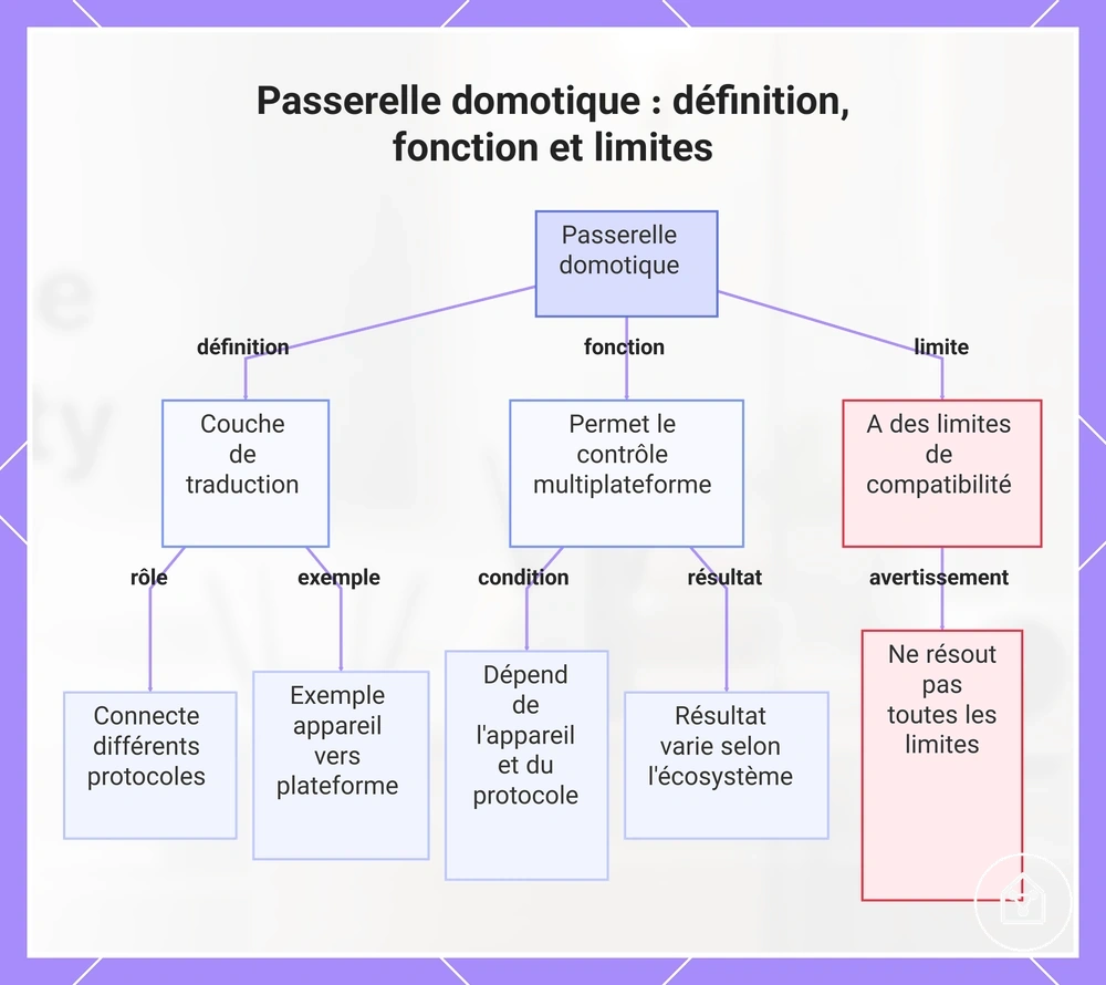 Passerelle domotique : définition, fonction et limites