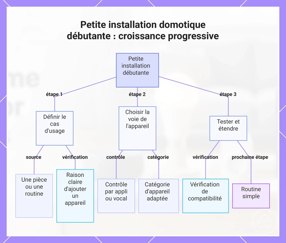 Petite installation domotique débutante : croissance progressive