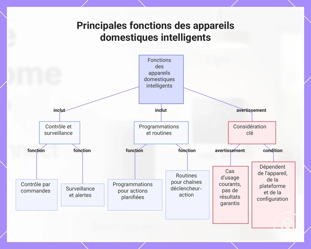 Principales fonctions des appareils domestiques intelligents
