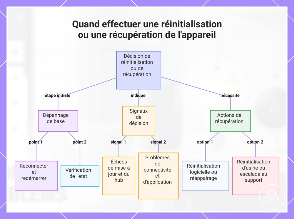 Quand effectuer une réinitialisation ou une récupération de l'appareil