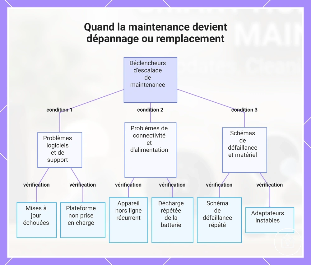 Quand la maintenance devient dépannage ou remplacement